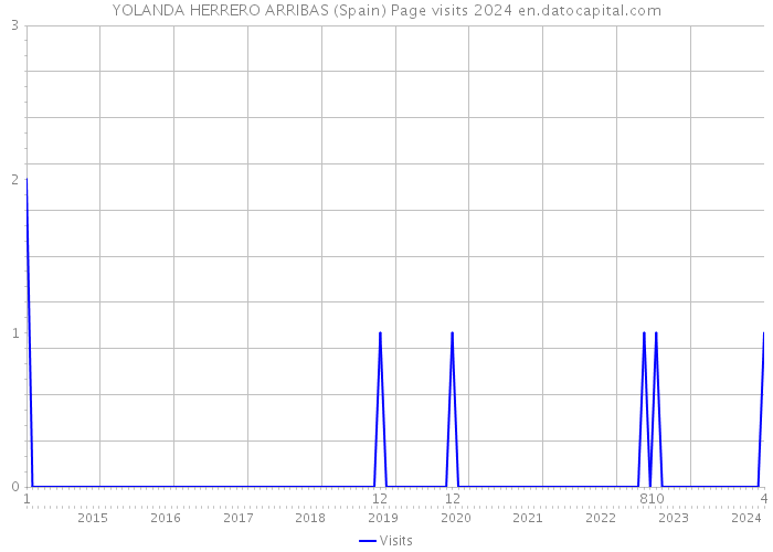 YOLANDA HERRERO ARRIBAS (Spain) Page visits 2024 