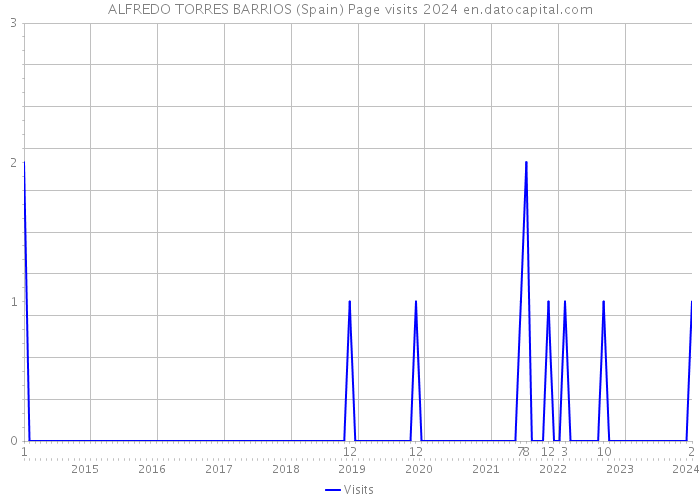 ALFREDO TORRES BARRIOS (Spain) Page visits 2024 