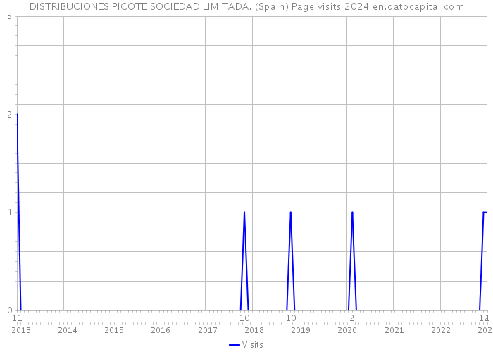 DISTRIBUCIONES PICOTE SOCIEDAD LIMITADA. (Spain) Page visits 2024 