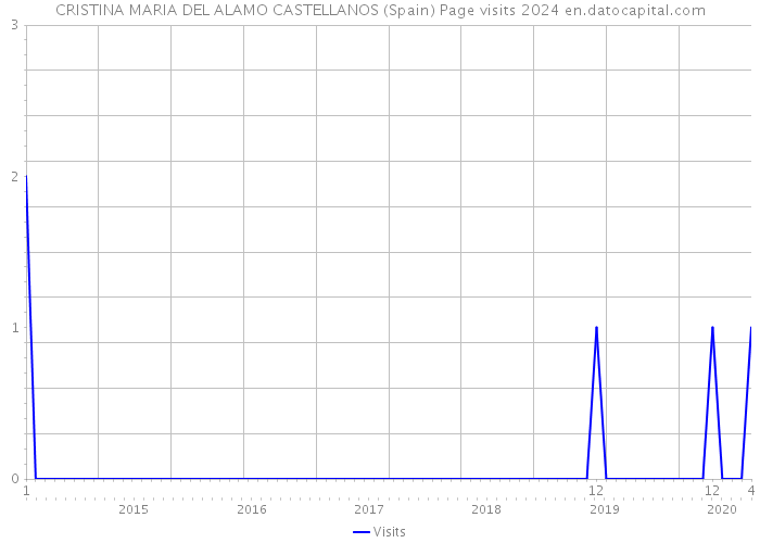 CRISTINA MARIA DEL ALAMO CASTELLANOS (Spain) Page visits 2024 