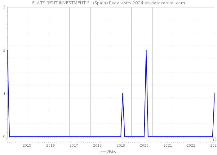 FLATS RENT INVESTMENT SL (Spain) Page visits 2024 