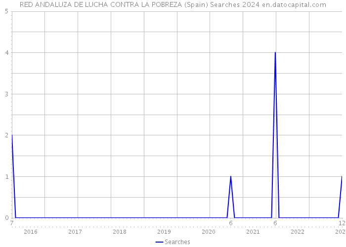 RED ANDALUZA DE LUCHA CONTRA LA POBREZA (Spain) Searches 2024 