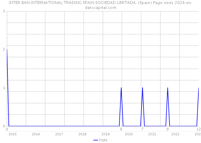 INTER BAN INTERNATIONAL TRADING SPAIN SOCIEDAD LIMITADA. (Spain) Page visits 2024 