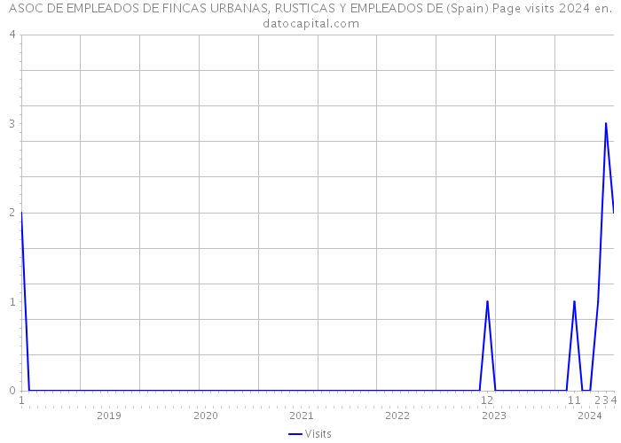 ASOC DE EMPLEADOS DE FINCAS URBANAS, RUSTICAS Y EMPLEADOS DE (Spain) Page visits 2024 
