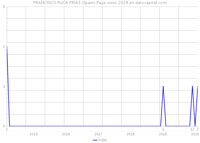 FRANCISCO PUGA FRIAS (Spain) Page visits 2024 