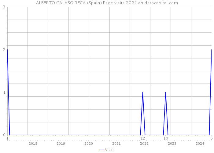 ALBERTO GALASO RECA (Spain) Page visits 2024 