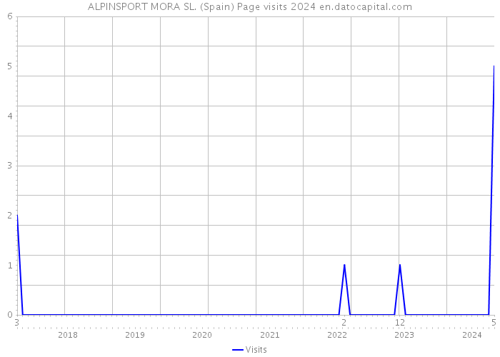 ALPINSPORT MORA SL. (Spain) Page visits 2024 