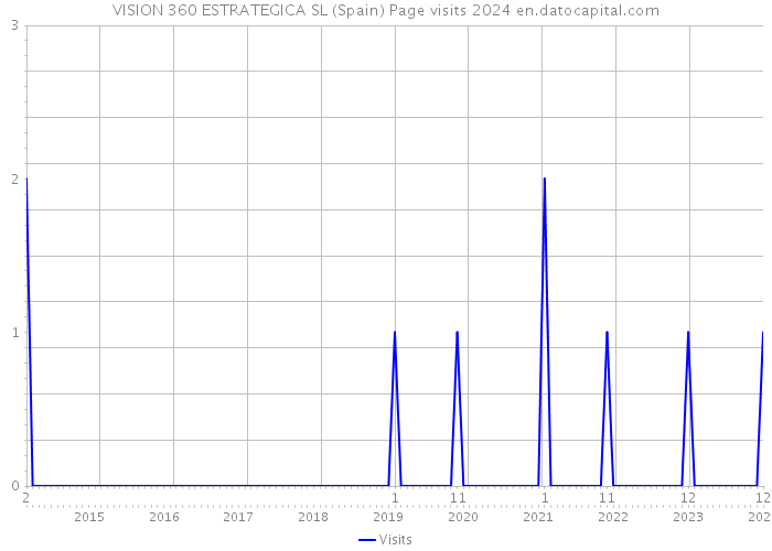 VISION 360 ESTRATEGICA SL (Spain) Page visits 2024 