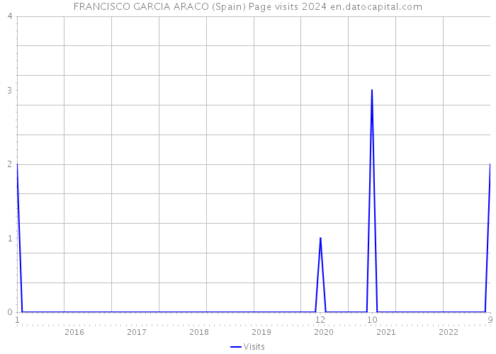 FRANCISCO GARCIA ARACO (Spain) Page visits 2024 