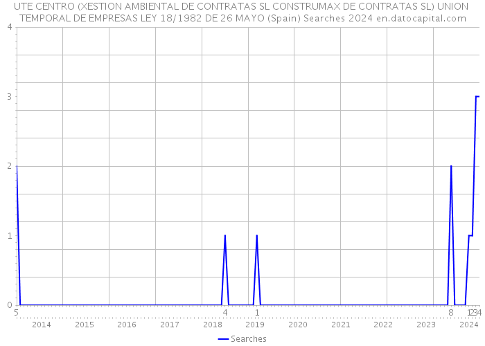 UTE CENTRO (XESTION AMBIENTAL DE CONTRATAS SL CONSTRUMAX DE CONTRATAS SL) UNION TEMPORAL DE EMPRESAS LEY 18/1982 DE 26 MAYO (Spain) Searches 2024 