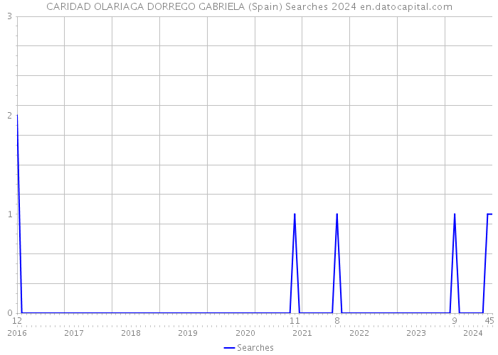 CARIDAD OLARIAGA DORREGO GABRIELA (Spain) Searches 2024 