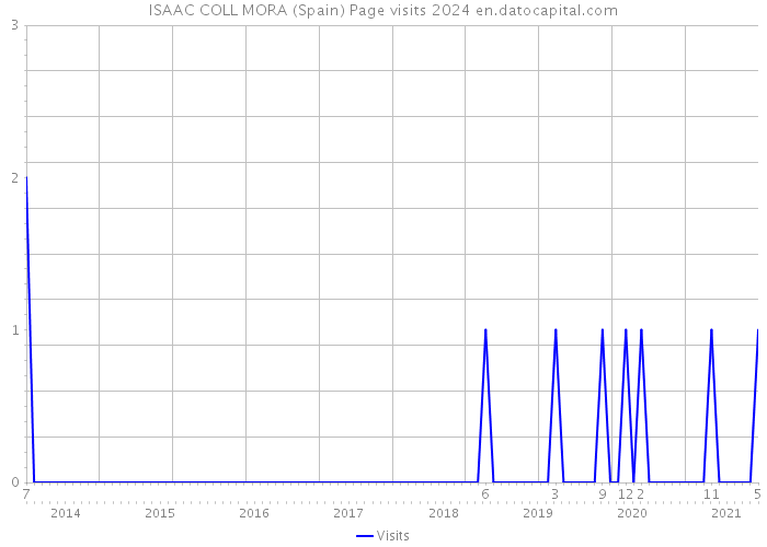ISAAC COLL MORA (Spain) Page visits 2024 