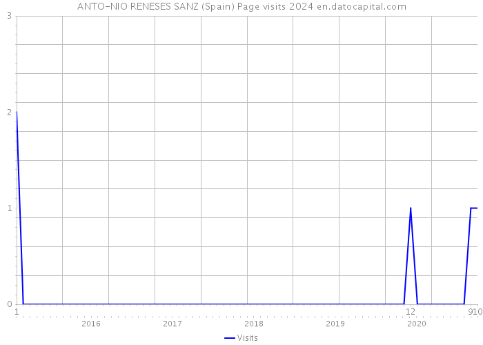 ANTO-NIO RENESES SANZ (Spain) Page visits 2024 