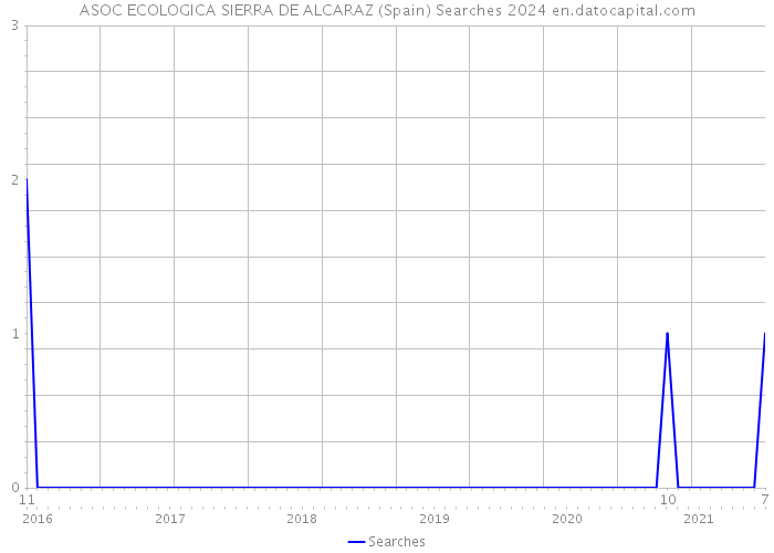 ASOC ECOLOGICA SIERRA DE ALCARAZ (Spain) Searches 2024 