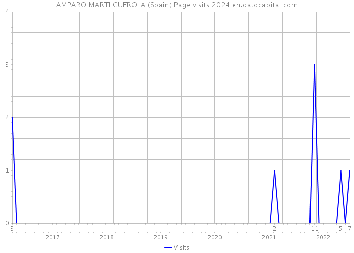 AMPARO MARTI GUEROLA (Spain) Page visits 2024 