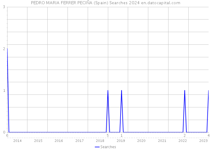 PEDRO MARIA FERRER PECIÑA (Spain) Searches 2024 