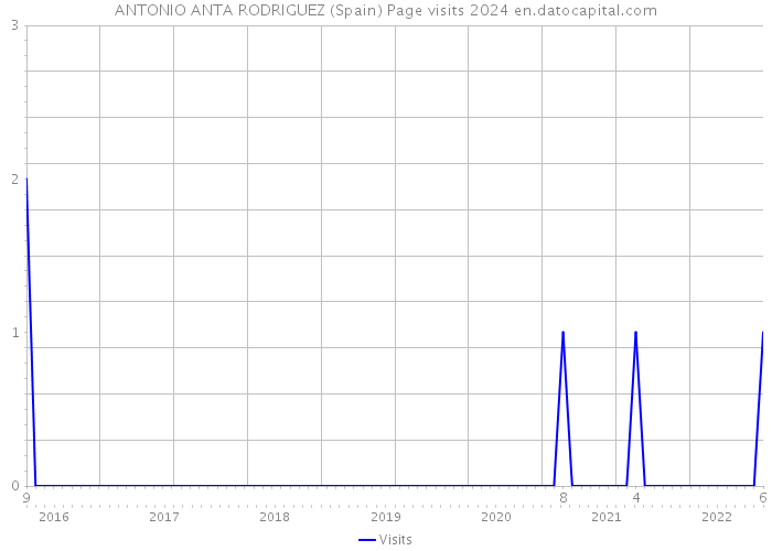 ANTONIO ANTA RODRIGUEZ (Spain) Page visits 2024 