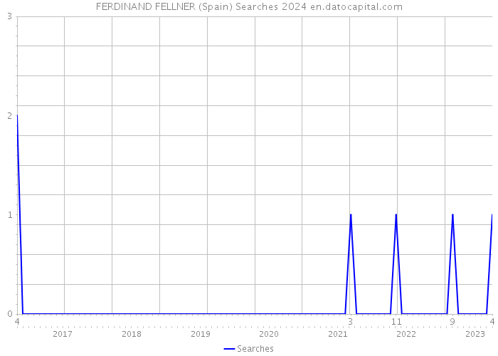 FERDINAND FELLNER (Spain) Searches 2024 
