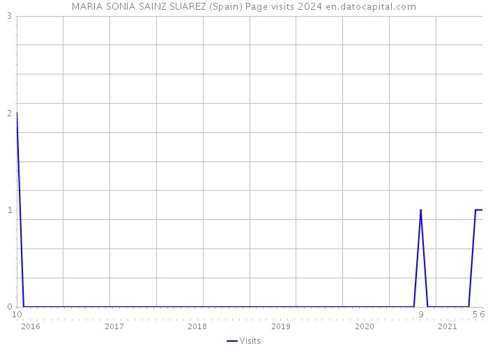 MARIA SONIA SAINZ SUAREZ (Spain) Page visits 2024 