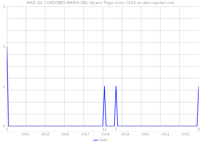 MAR GIL CORDOBES MARIA DEL (Spain) Page visits 2024 