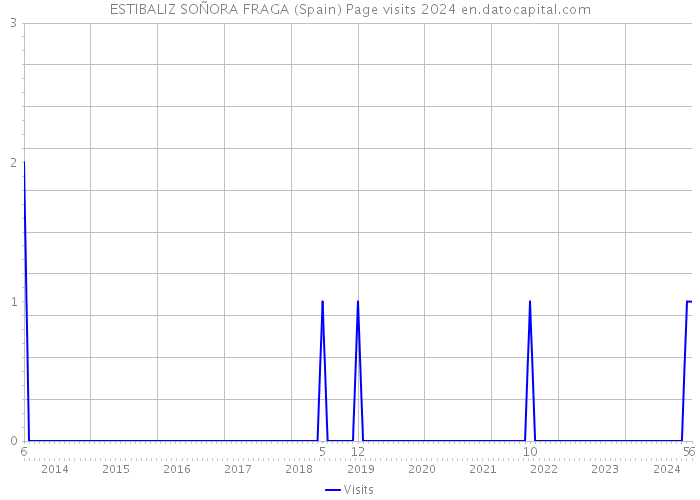ESTIBALIZ SOÑORA FRAGA (Spain) Page visits 2024 