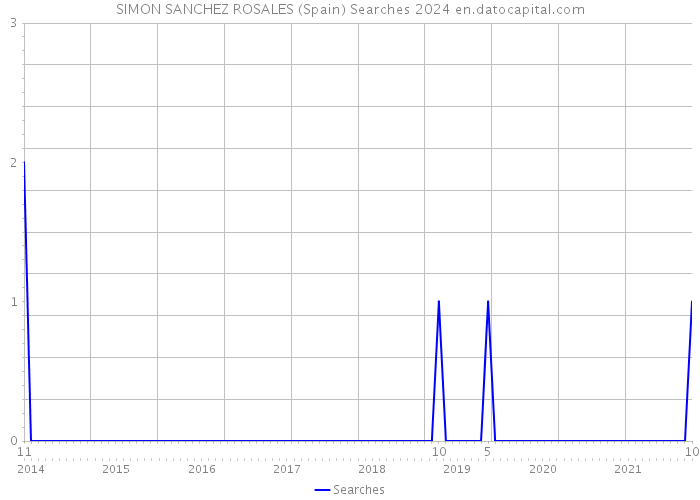 SIMON SANCHEZ ROSALES (Spain) Searches 2024 