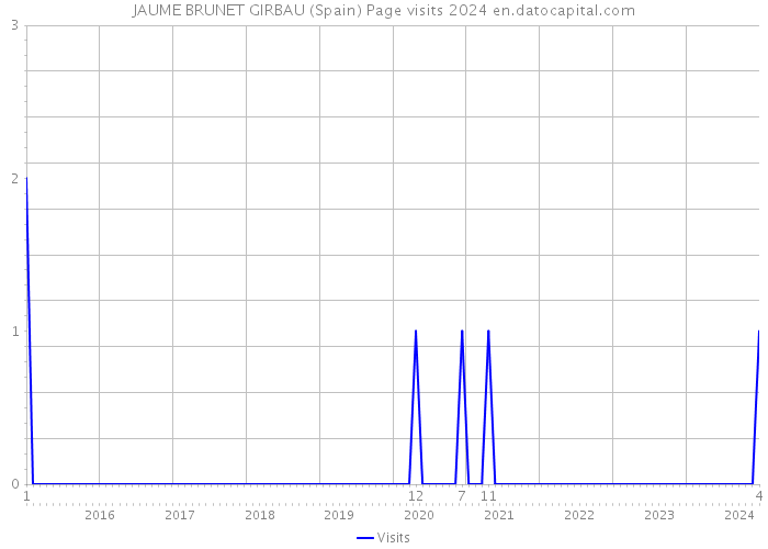 JAUME BRUNET GIRBAU (Spain) Page visits 2024 