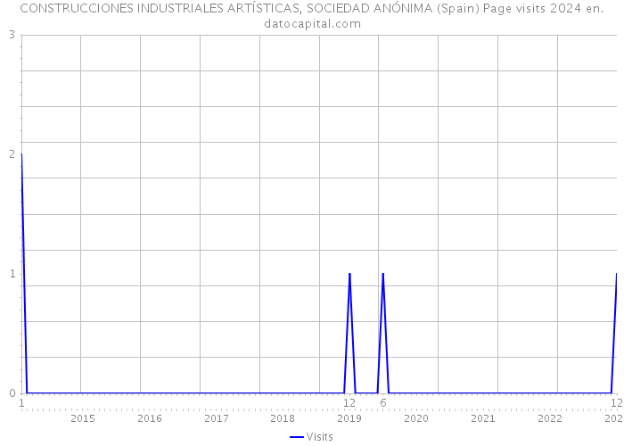 CONSTRUCCIONES INDUSTRIALES ARTÍSTICAS, SOCIEDAD ANÓNIMA (Spain) Page visits 2024 