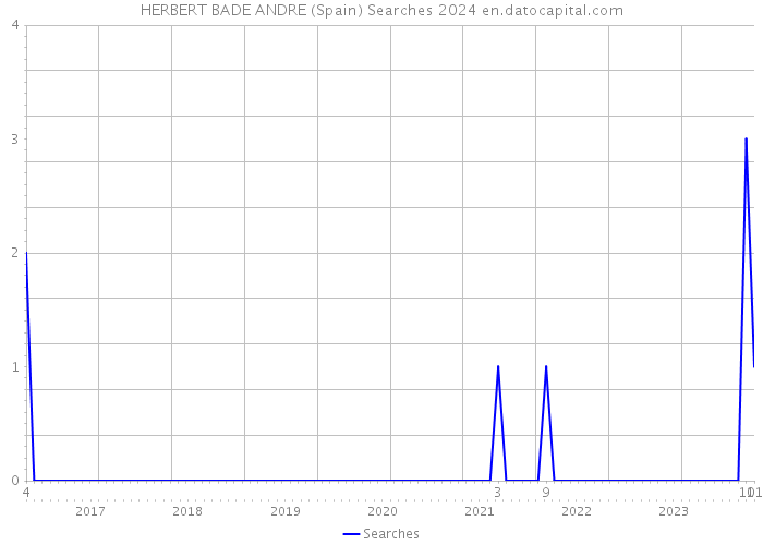HERBERT BADE ANDRE (Spain) Searches 2024 