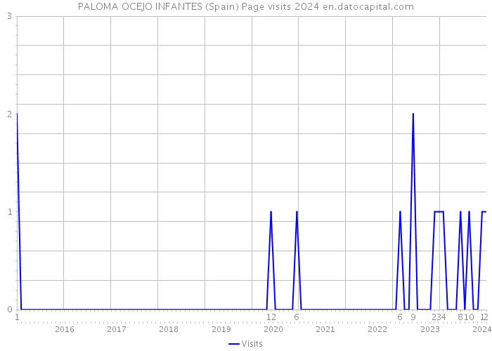 PALOMA OCEJO INFANTES (Spain) Page visits 2024 