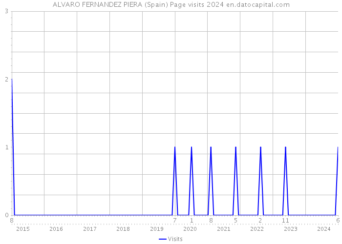 ALVARO FERNANDEZ PIERA (Spain) Page visits 2024 