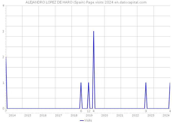 ALEJANDRO LOPEZ DE HARO (Spain) Page visits 2024 