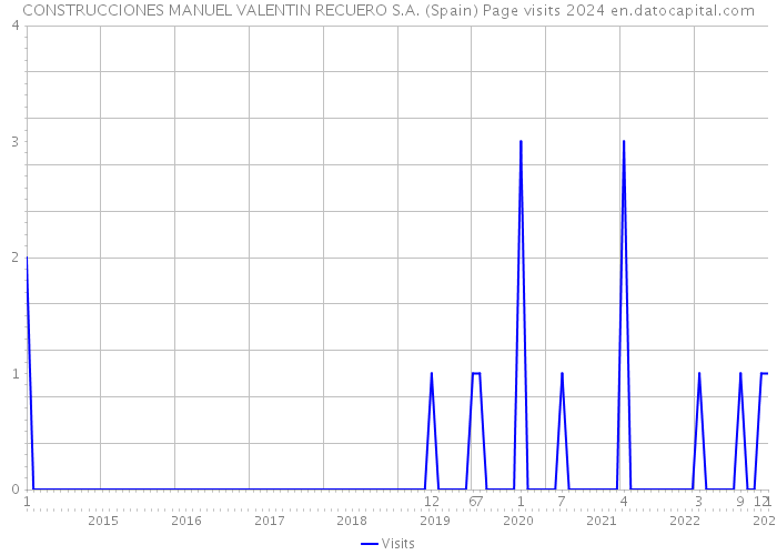 CONSTRUCCIONES MANUEL VALENTIN RECUERO S.A. (Spain) Page visits 2024 