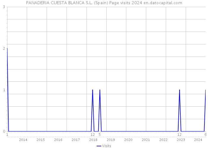 PANADERIA CUESTA BLANCA S.L. (Spain) Page visits 2024 