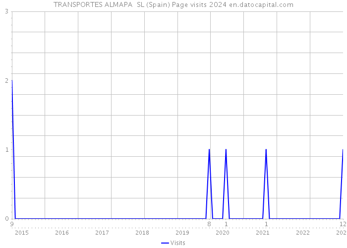 TRANSPORTES ALMAPA SL (Spain) Page visits 2024 