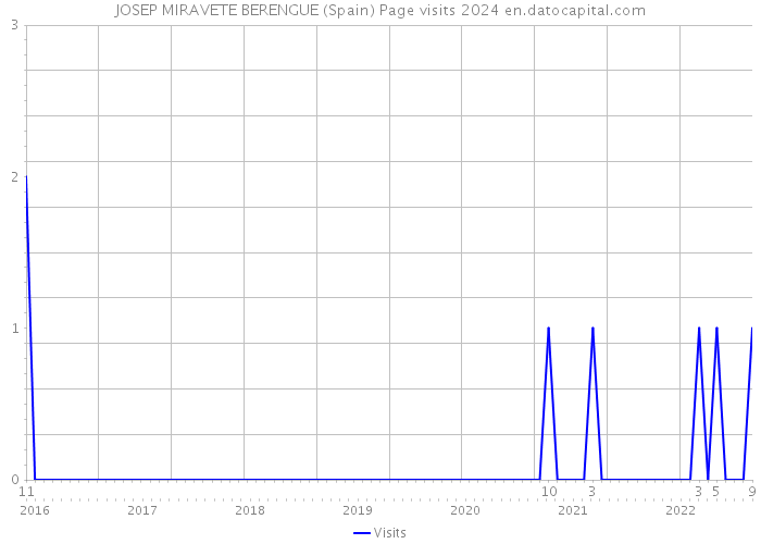 JOSEP MIRAVETE BERENGUE (Spain) Page visits 2024 