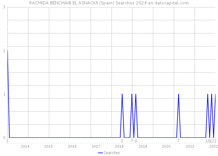 RACHIDA BENCHAIB EL ASNAOUI (Spain) Searches 2024 