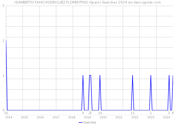 HUMBERTO FANO RODRIGUEZ FLORENTINO (Spain) Searches 2024 