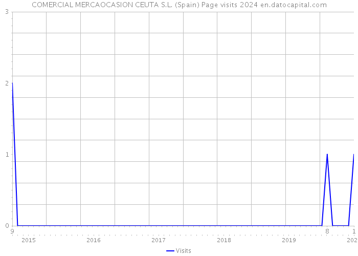 COMERCIAL MERCAOCASION CEUTA S.L. (Spain) Page visits 2024 