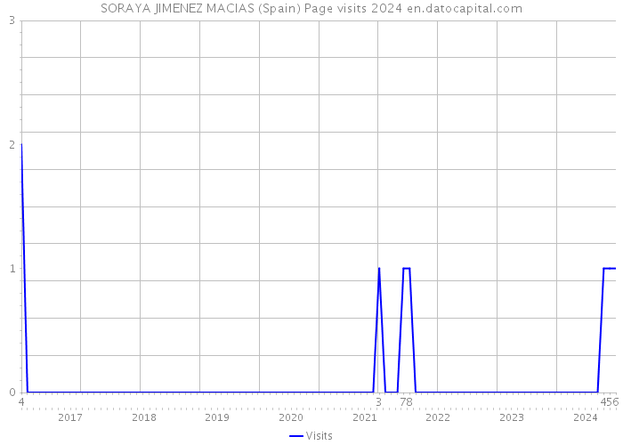 SORAYA JIMENEZ MACIAS (Spain) Page visits 2024 
