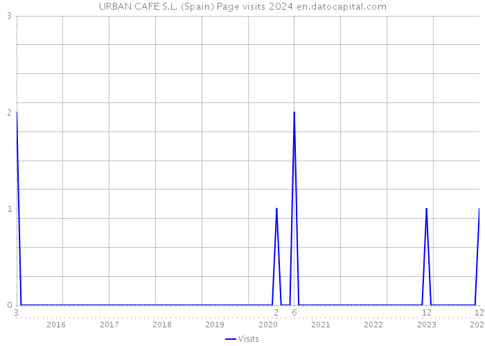 URBAN CAFE S.L. (Spain) Page visits 2024 