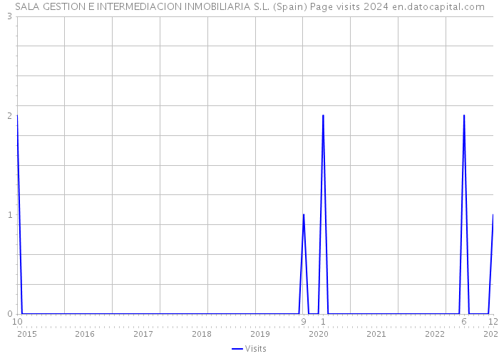 SALA GESTION E INTERMEDIACION INMOBILIARIA S.L. (Spain) Page visits 2024 