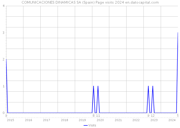 COMUNICACIONES DINAMICAS SA (Spain) Page visits 2024 