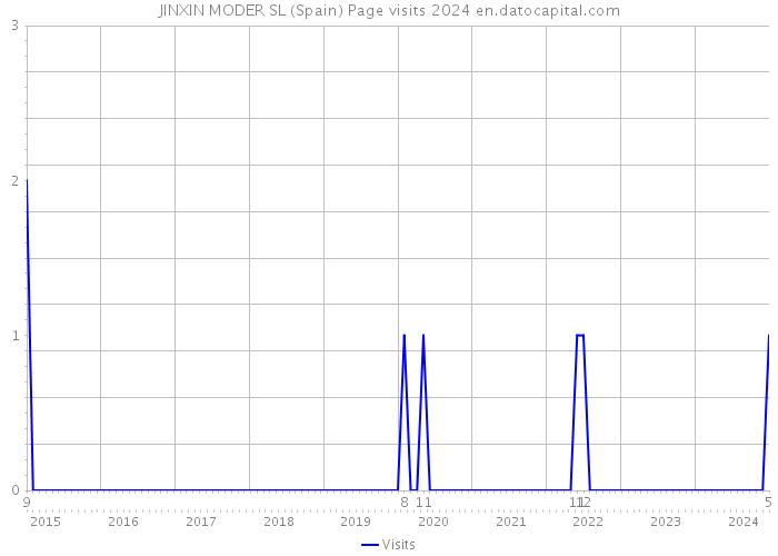 JINXIN MODER SL (Spain) Page visits 2024 