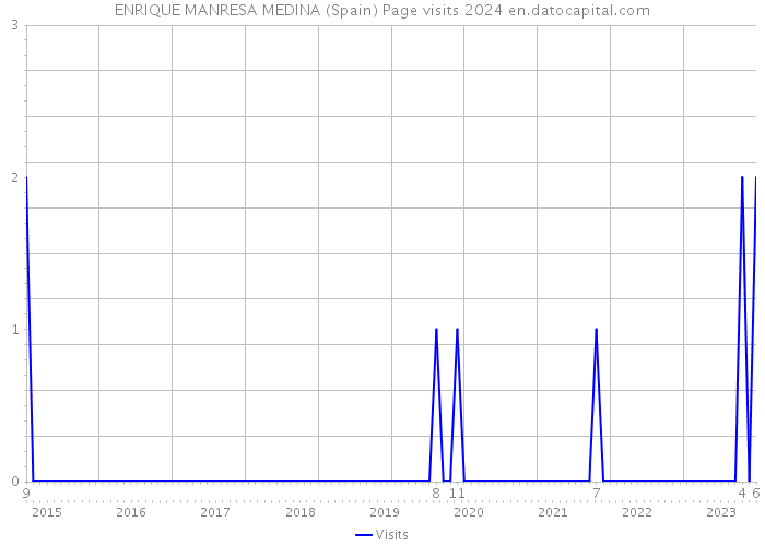 ENRIQUE MANRESA MEDINA (Spain) Page visits 2024 