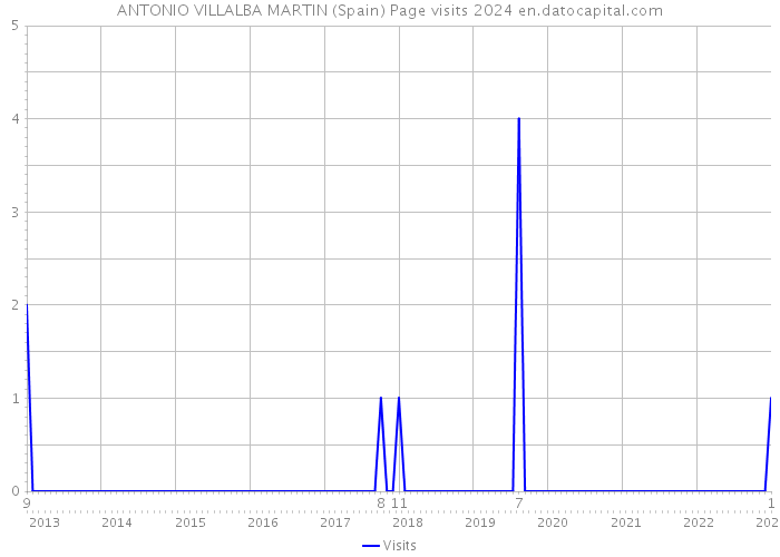ANTONIO VILLALBA MARTIN (Spain) Page visits 2024 