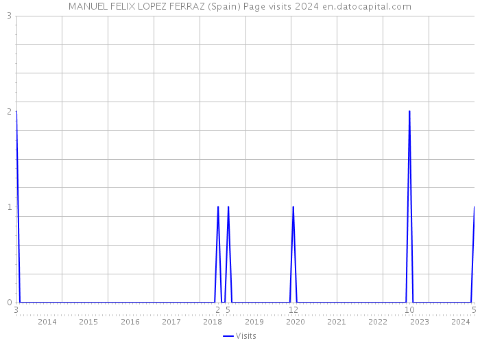 MANUEL FELIX LOPEZ FERRAZ (Spain) Page visits 2024 