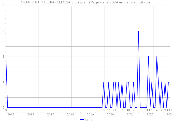 GRAN VIA HOTEL BARCELONA S.L. (Spain) Page visits 2024 