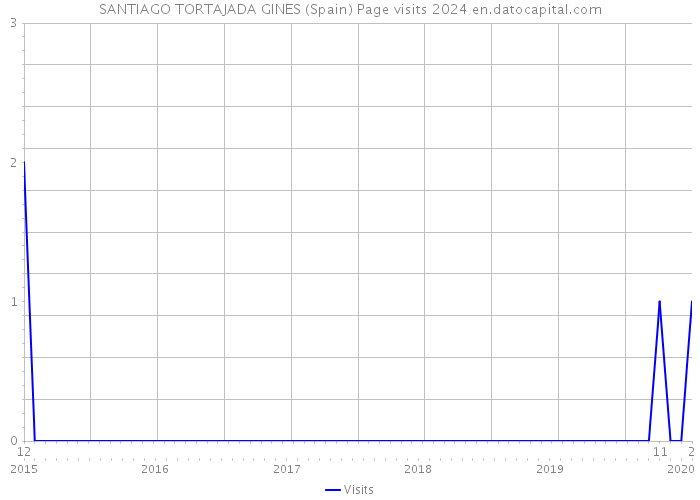 SANTIAGO TORTAJADA GINES (Spain) Page visits 2024 
