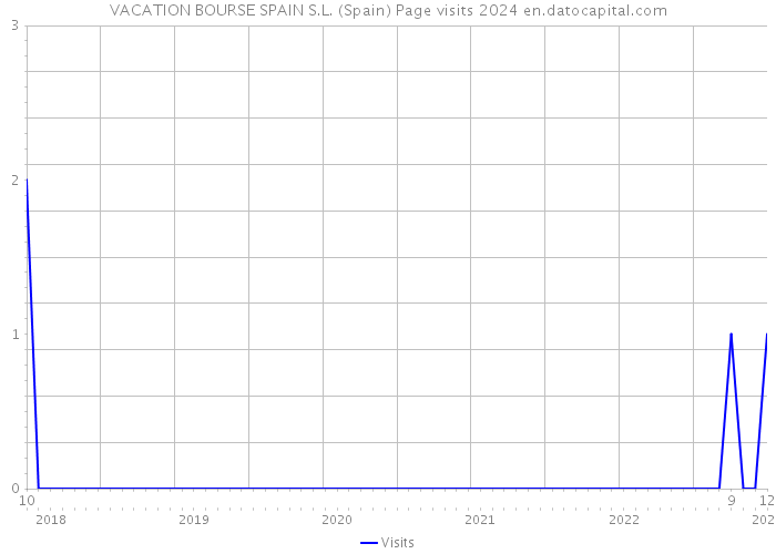 VACATION BOURSE SPAIN S.L. (Spain) Page visits 2024 